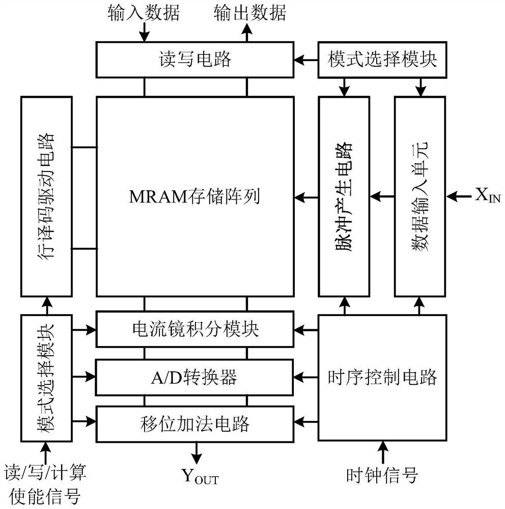 Simulation domain near memory computing array structure based on magnetic random access memory