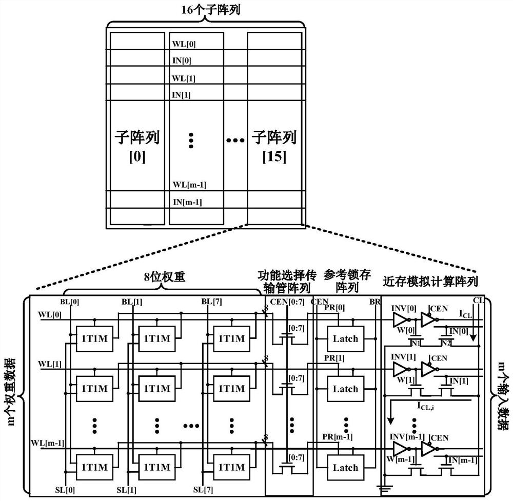 Simulation domain near memory computing array structure based on magnetic random access memory