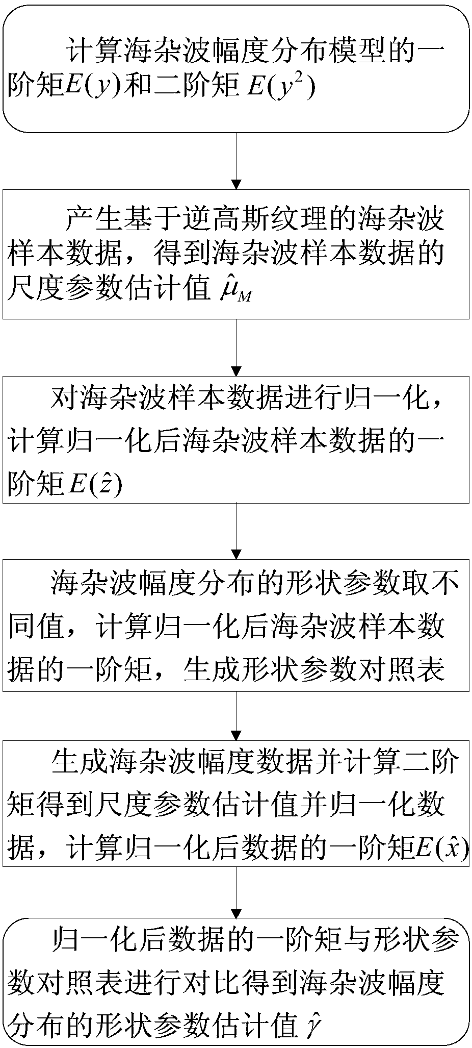 Moment Estimation Method of Sea Clutter Amplitude Distribution Parameters Based on Inverse Gaussian Texture