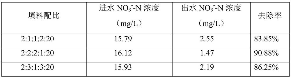 Bioretention pond filler based on sulfur autotrophic denitrification