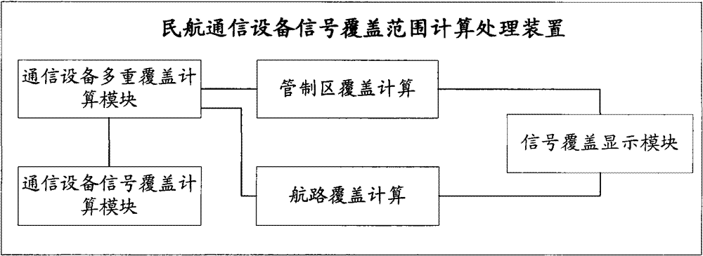 Device and method for calculating signal coverage of civil aviation telecommunication equipment