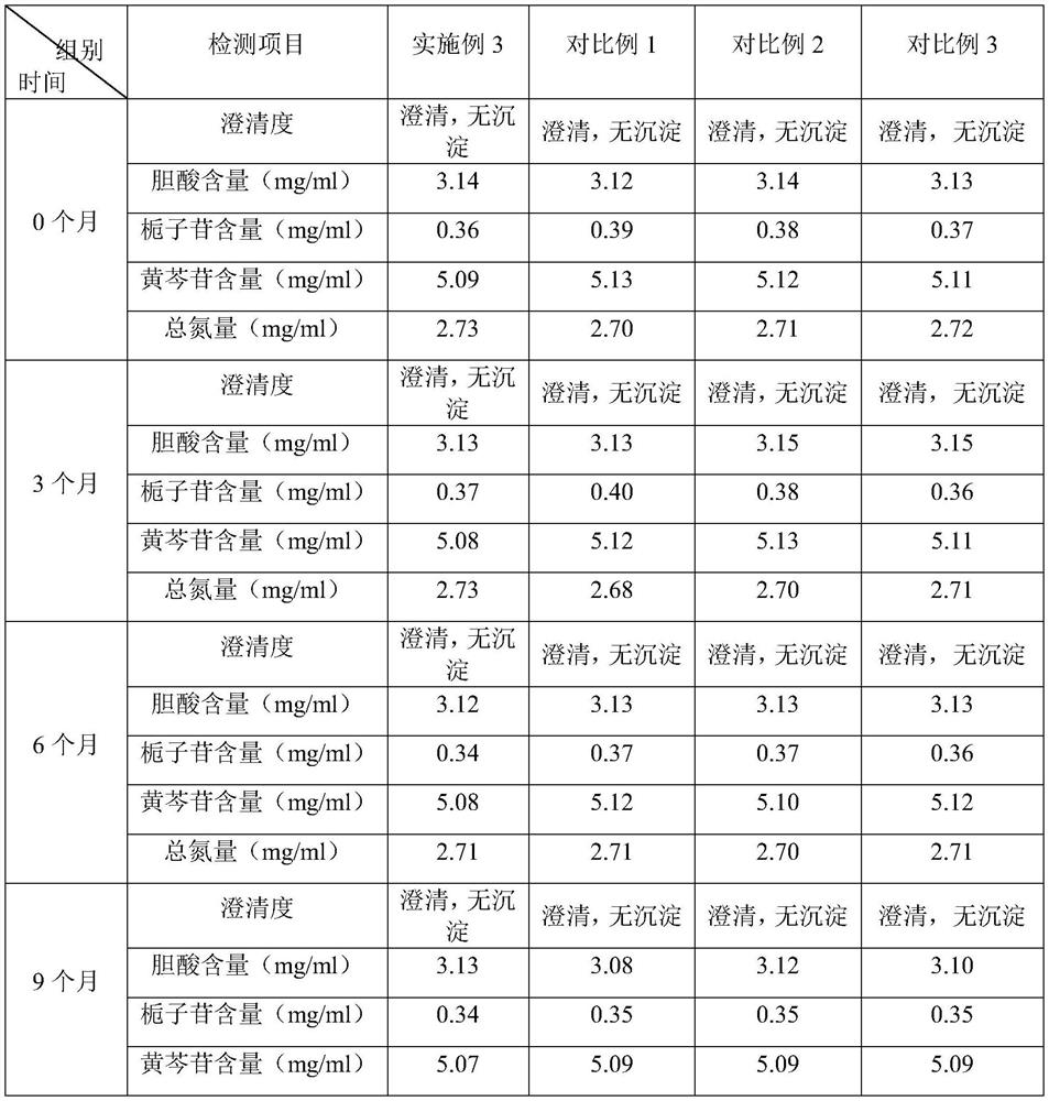 Preparation process of traditional Chinese medicine compound oral liquid