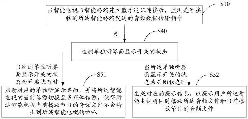 Audio playback method, smart TV, and computer-readable storage medium