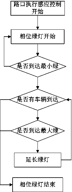 Multi-strategy and multi-object self-adaptation traffic control method
