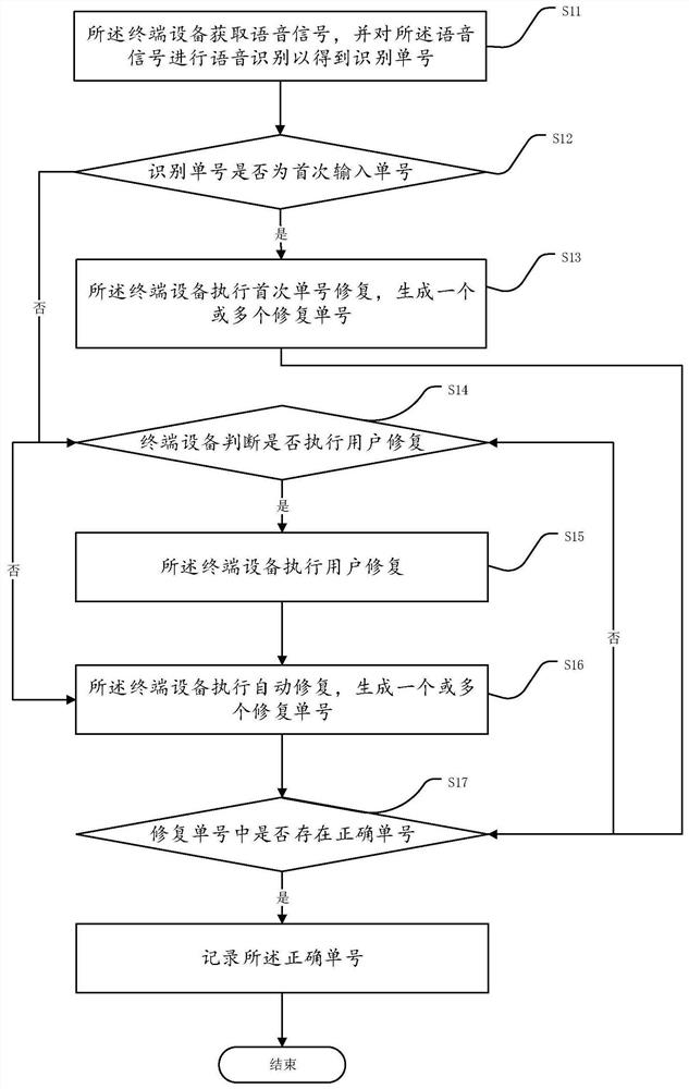 Voice recognition order number restoration method and device thereof, electronic equipment and storage medium