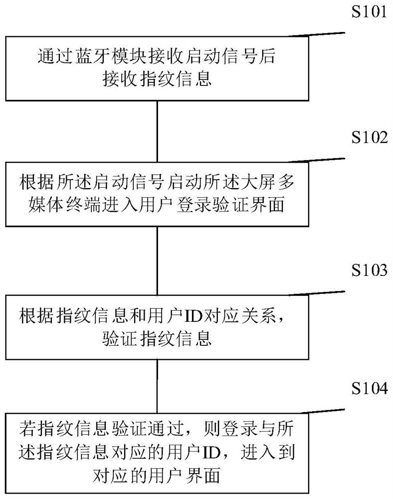 Large-screen multimedia terminal based on fingerprint identification and login method thereof