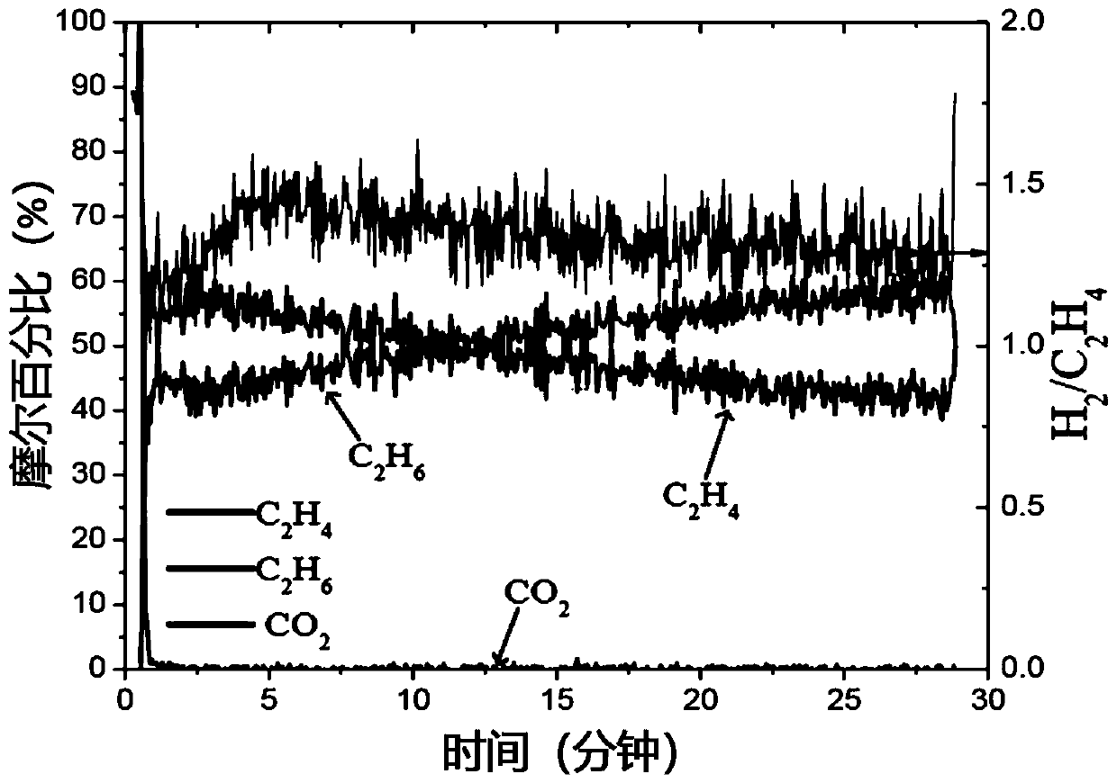 Redox catalysts for the oxidative cracking of hydrocarbons, methods of making, and methods of use thereof