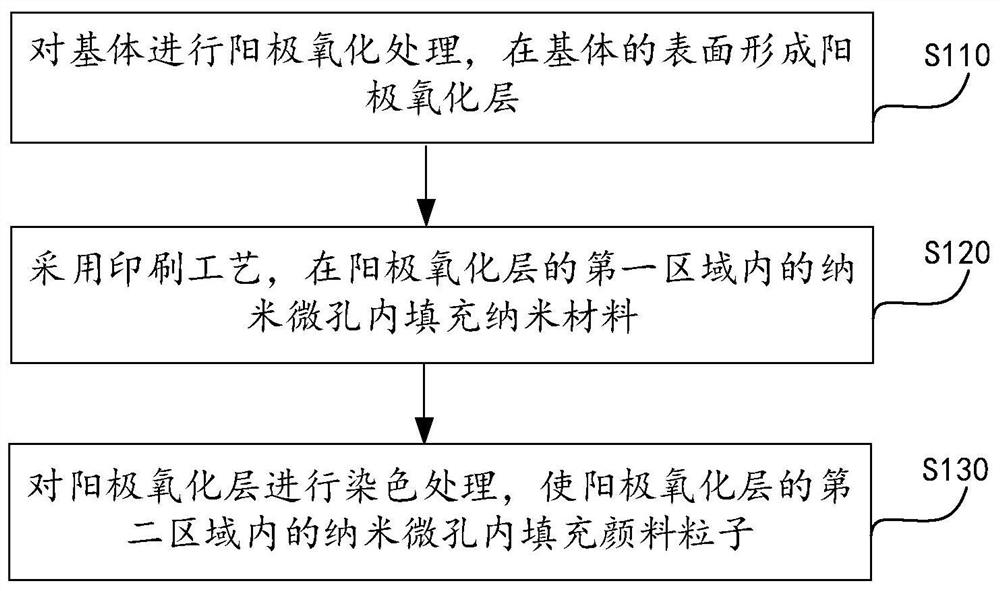 Dyeing method, shell and terminal equipment