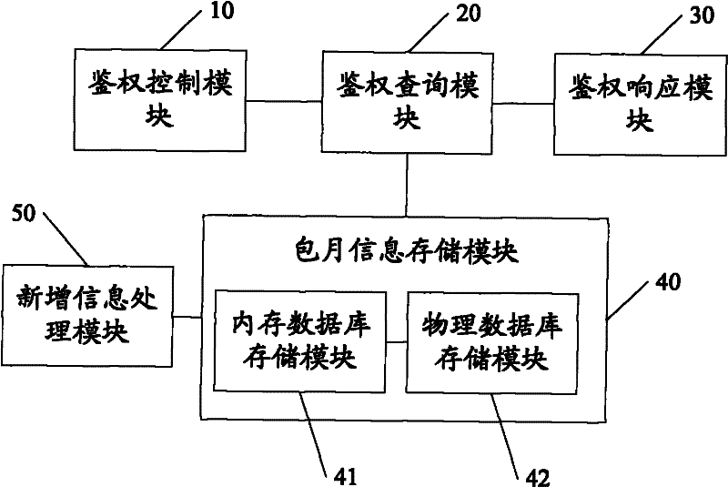 Authentication method of message class application gateway on SP monthly payment service and system thereof