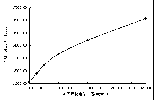 Chlorpromazine derivative, preparation method thereof and chlorpromazine detection reagent