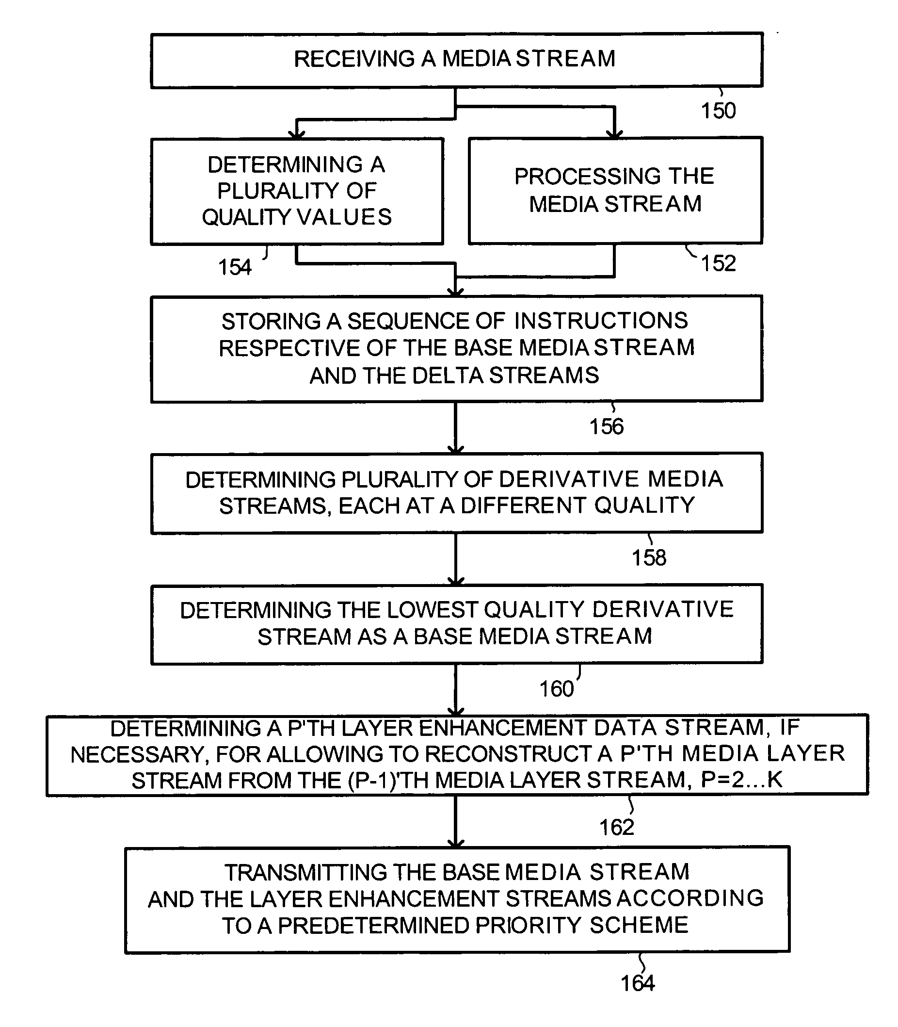 Method and system for scalable representation, storage, transmission and reconstruction of media streams