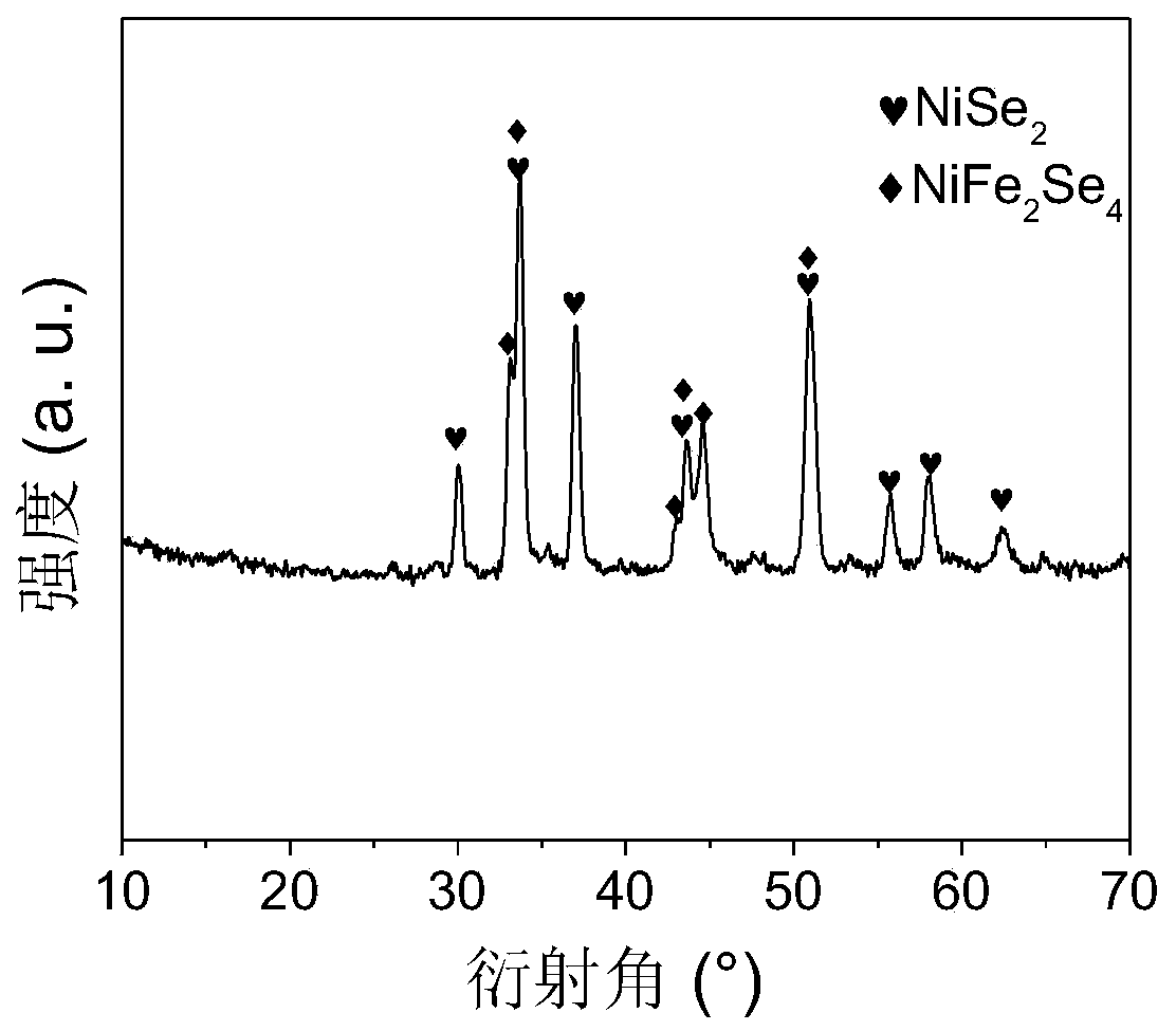 A kind of nickel selenide and ternary nickel-iron selenide composite electrocatalyst and its preparation method and application