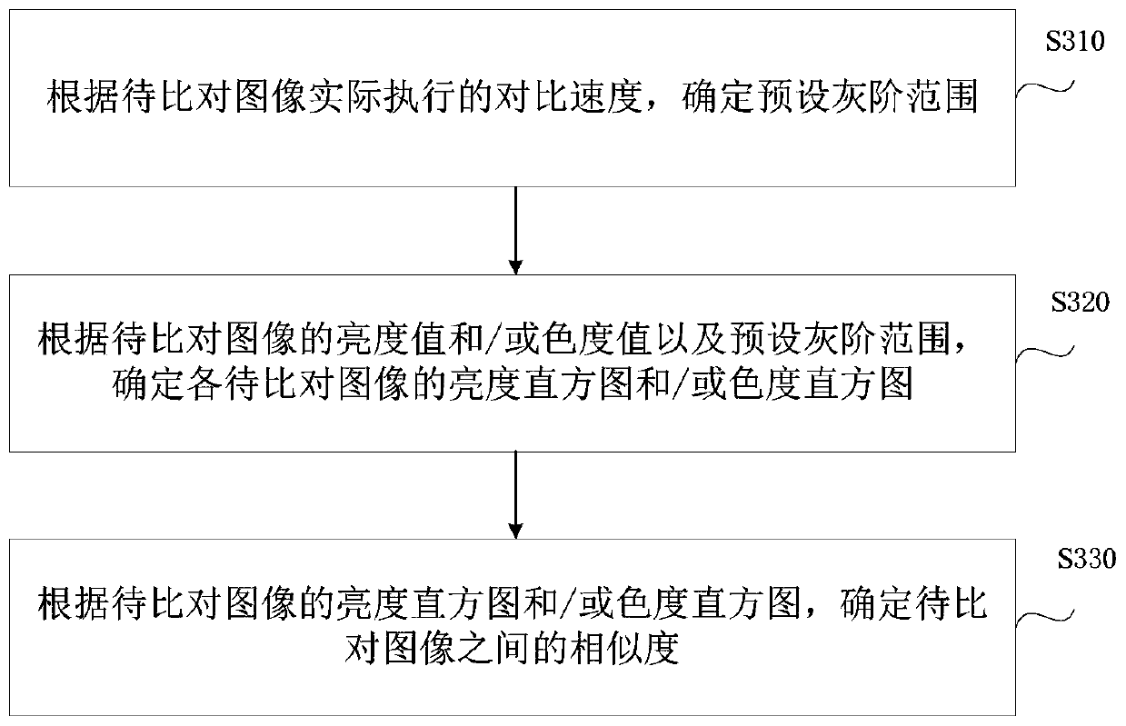 Image comparison method and device, equipment and storage medium