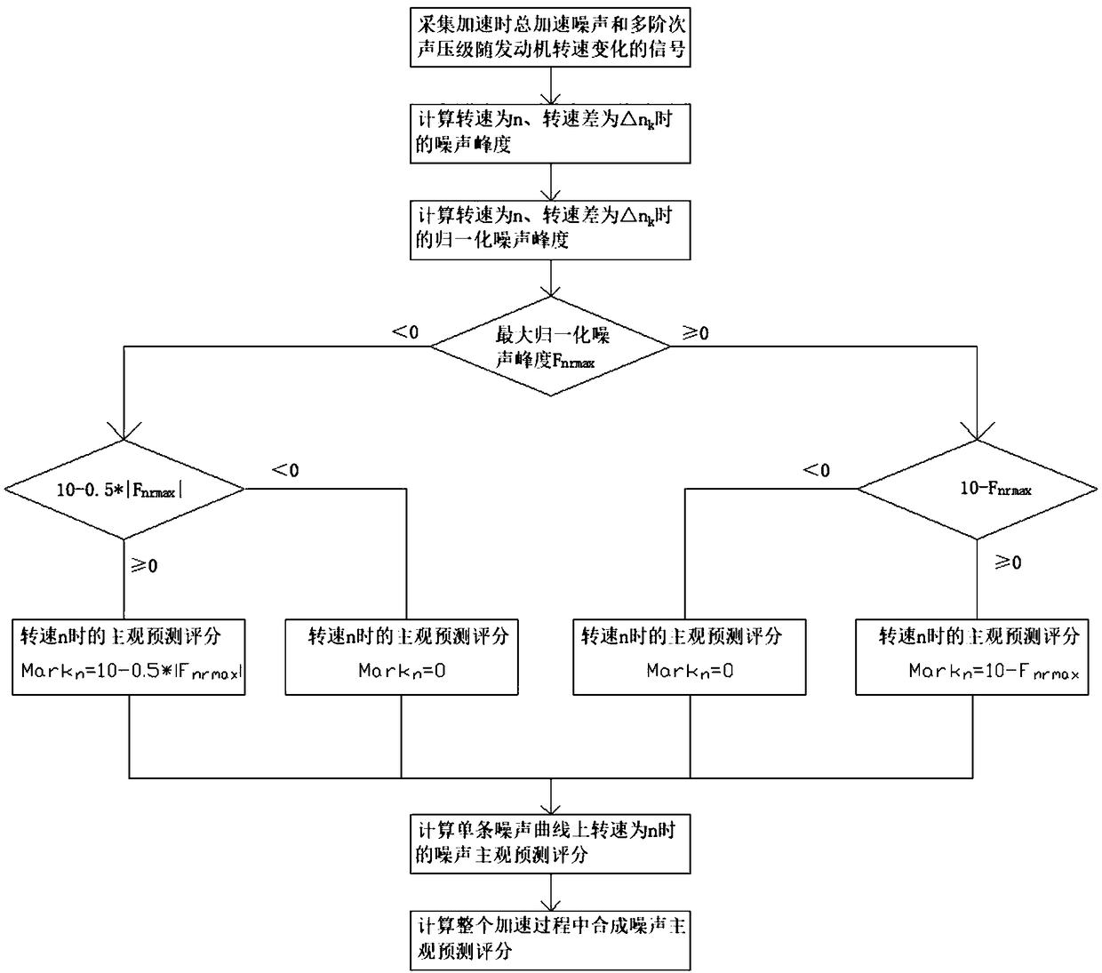 Prediction method for subjective scoring on interior noise during vehicle acceleration