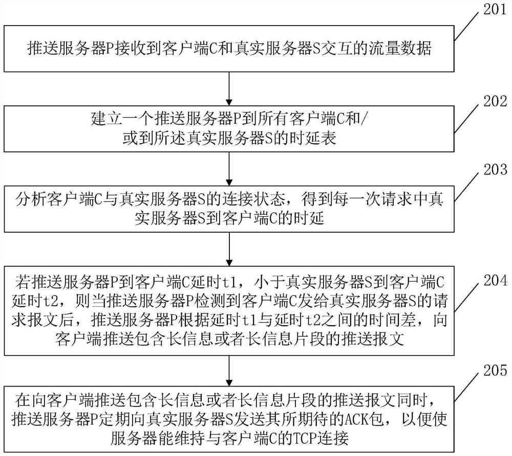 A method and device for pushing long information in a bypass environment