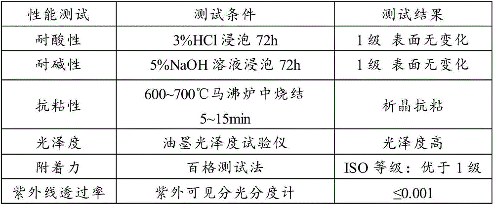 Automobile toughened glass ink and preparation method thereof