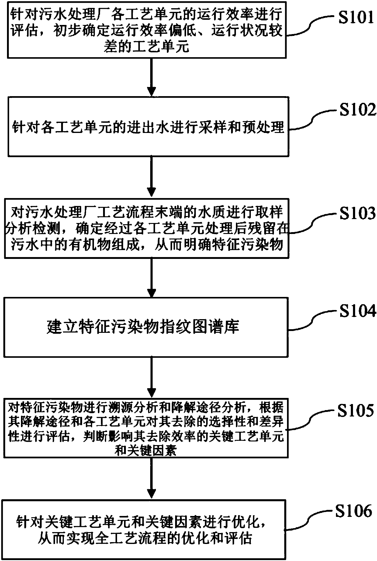 Sewage treatment assessment method and device guided by tracing analysis of particular pollutants