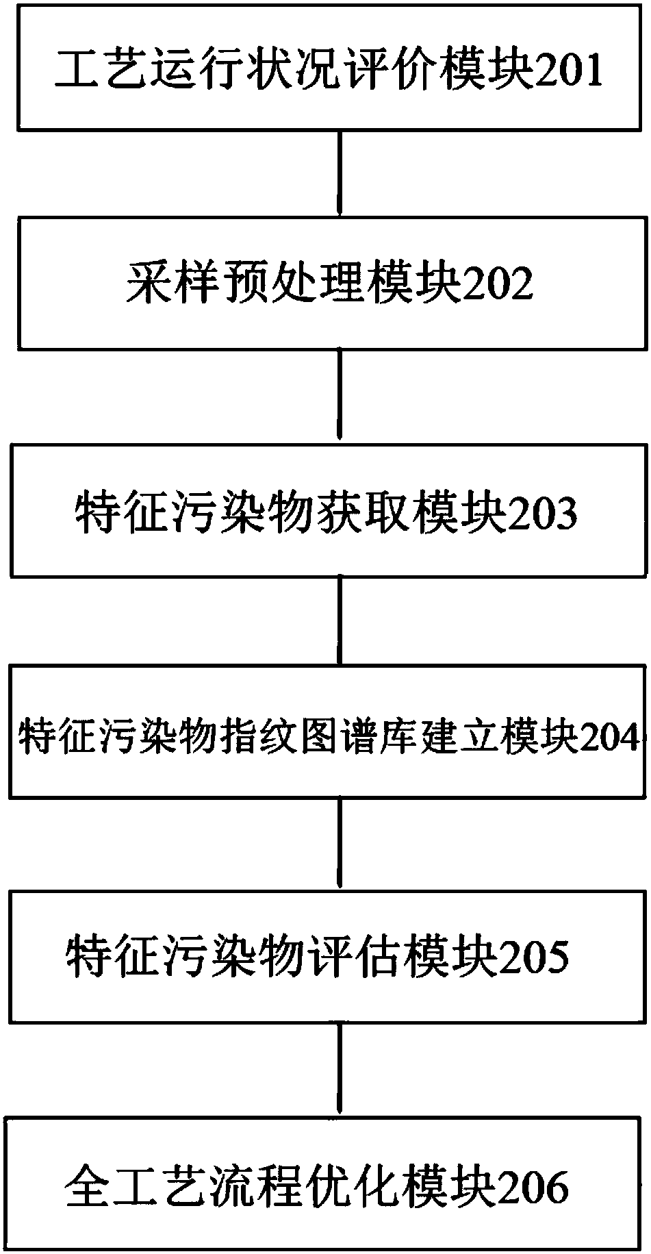 Sewage treatment assessment method and device guided by tracing analysis of particular pollutants