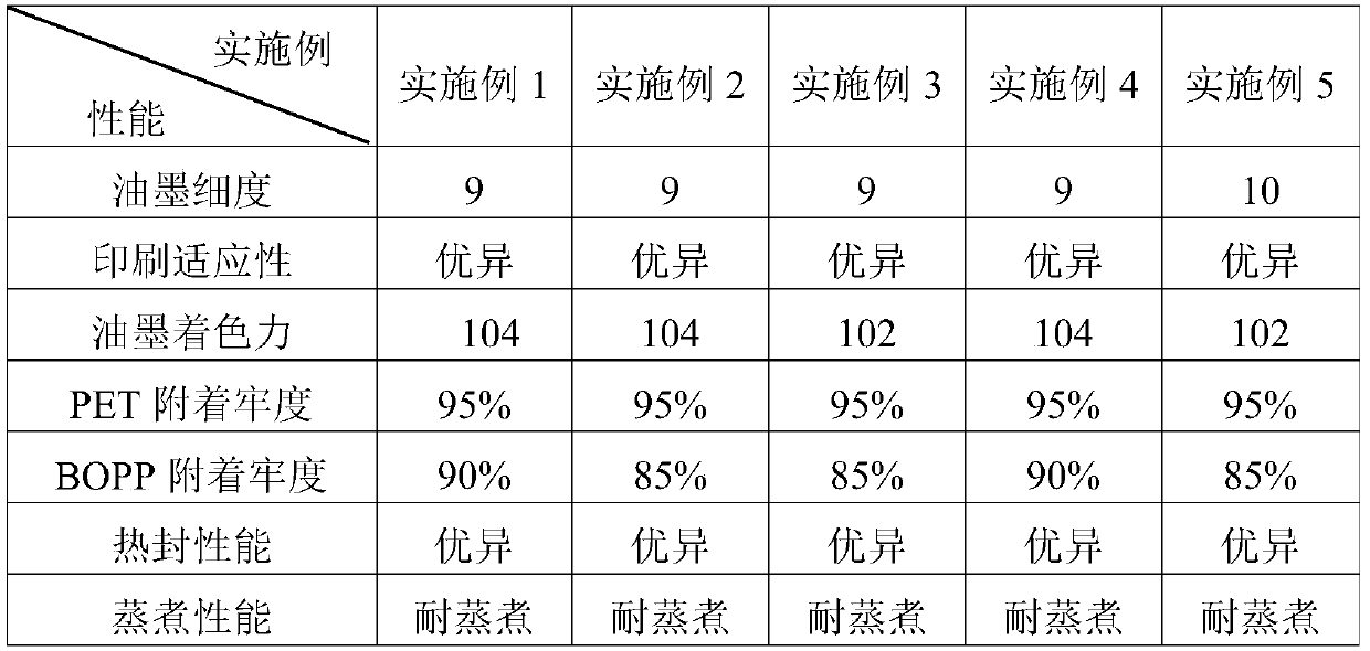 High-temperature-resistant polyurethane ink binder as well as preparation method and application thereof