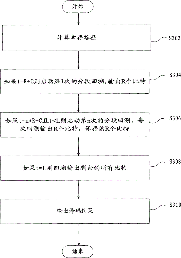Method and device for decoding tail-biting convolutional codes