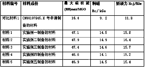 Composite waste recycling rare earth magnetic material and preparation method