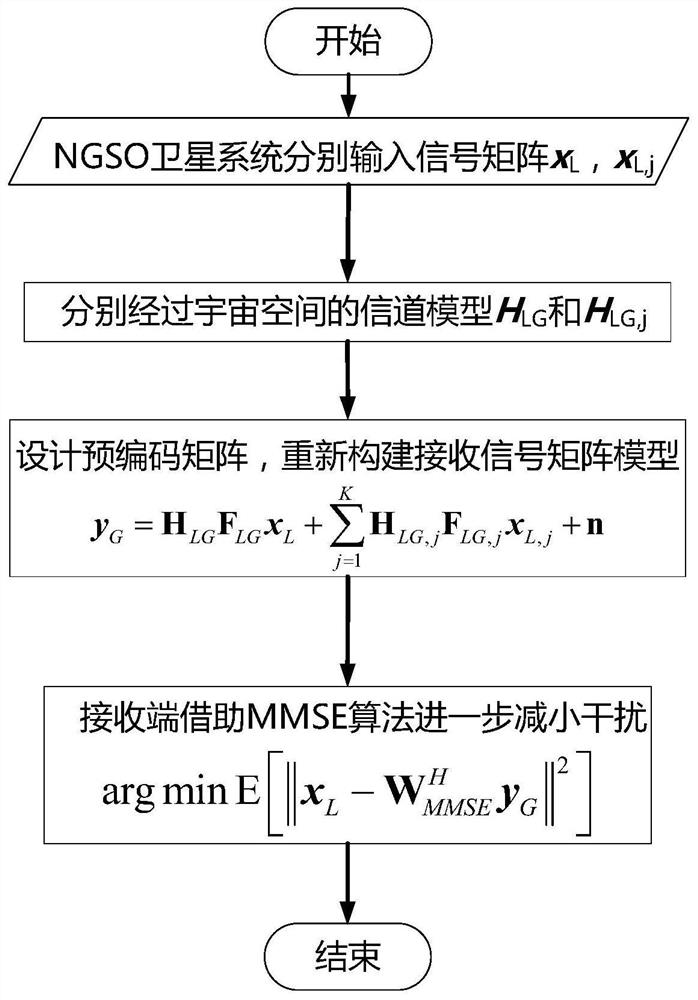 Method and device for slowing down same-frequency interference between NGSO communication constellations based on interference alignment