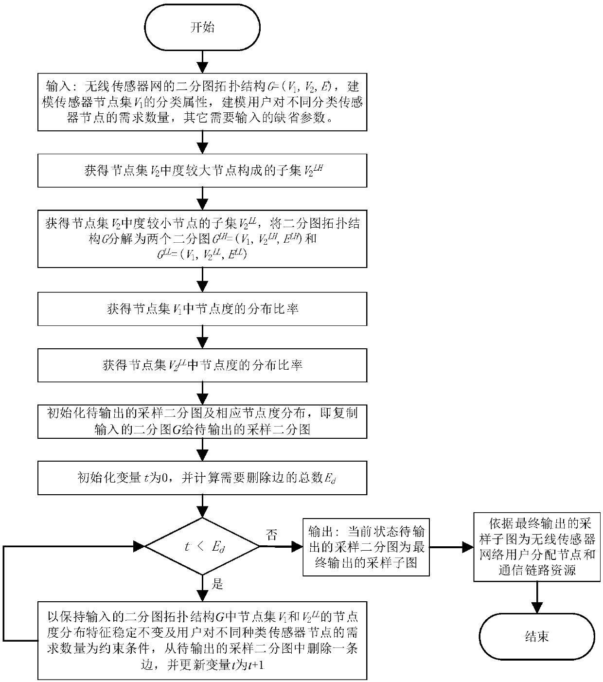 Wireless sensor network topology resource allocation method and device