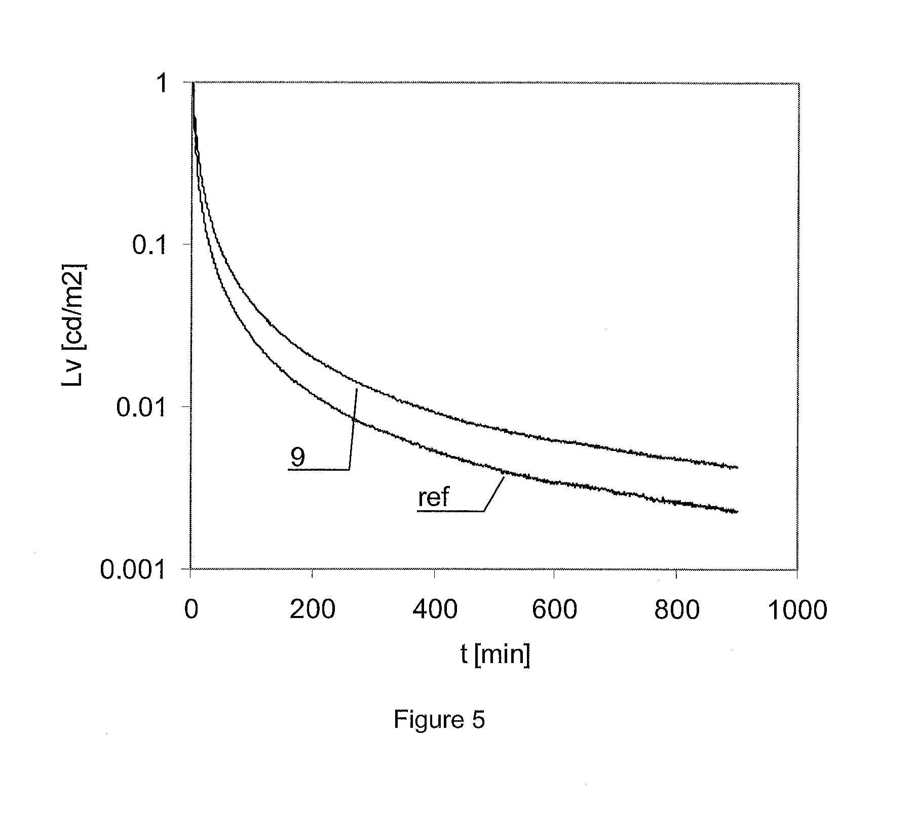 Long decay phosphors