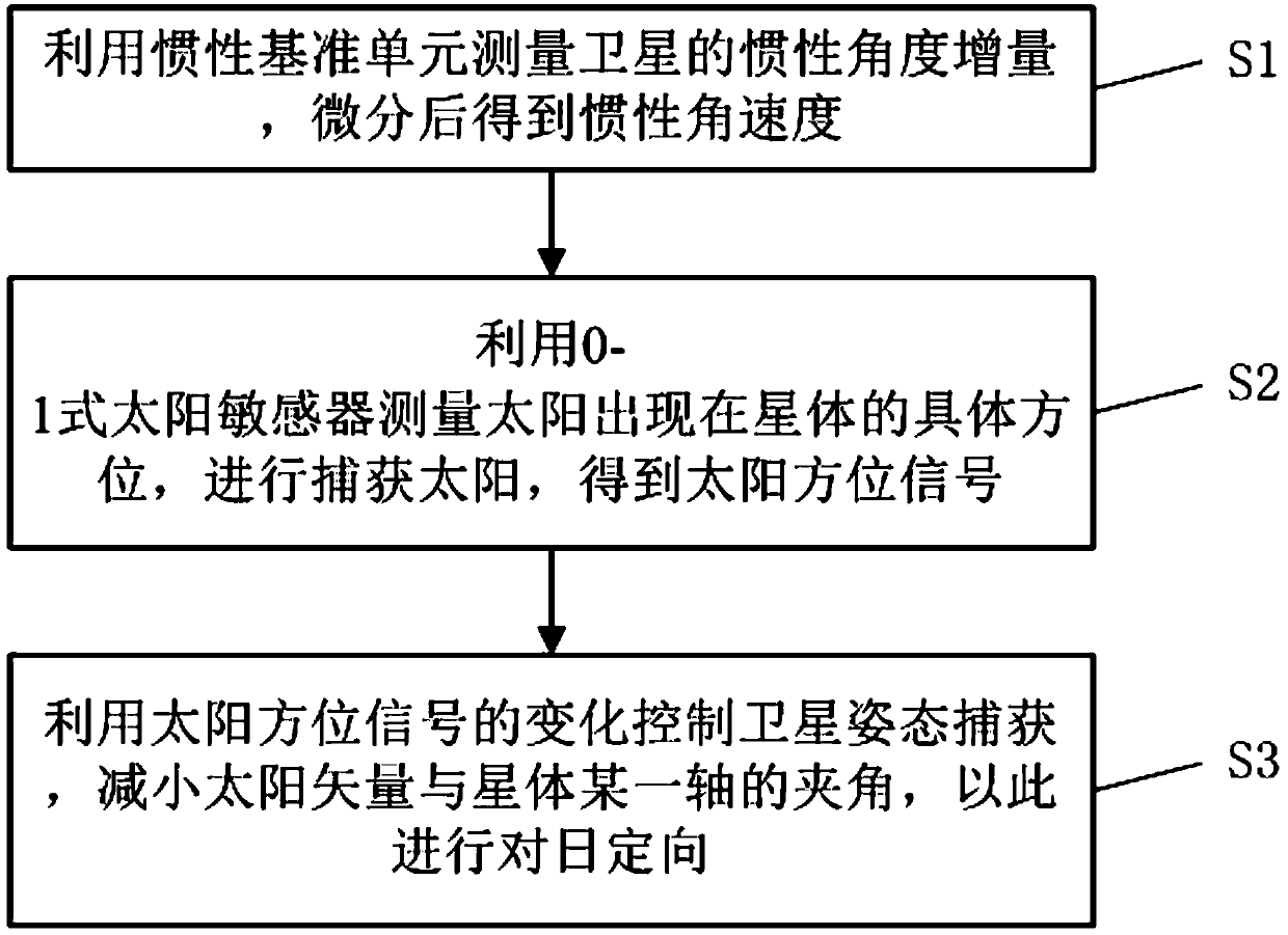 Method and System for Controlling Satellite from Arbitrary Attitude to Sun Orientation