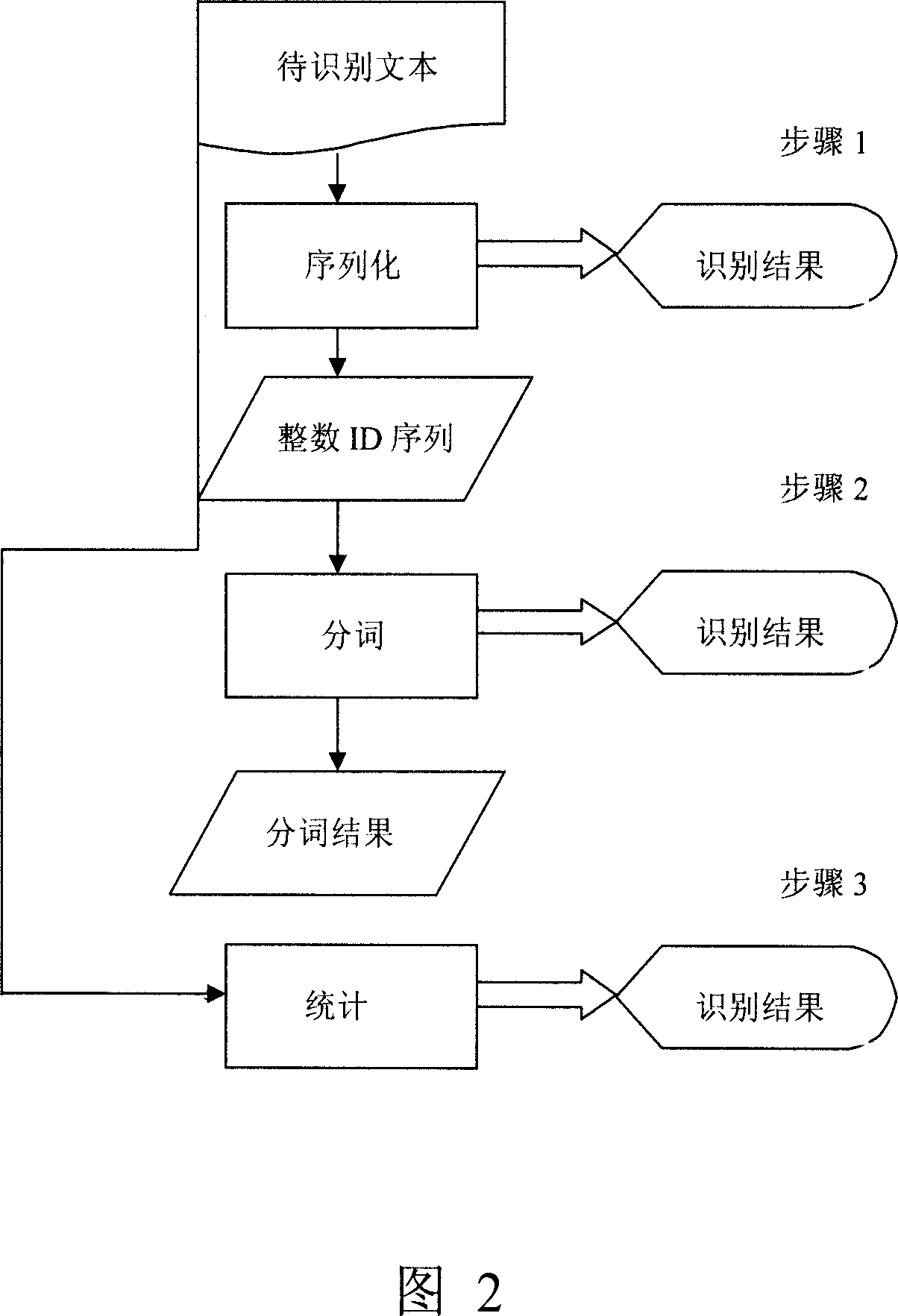 Method for identifying coding form of Chinese text