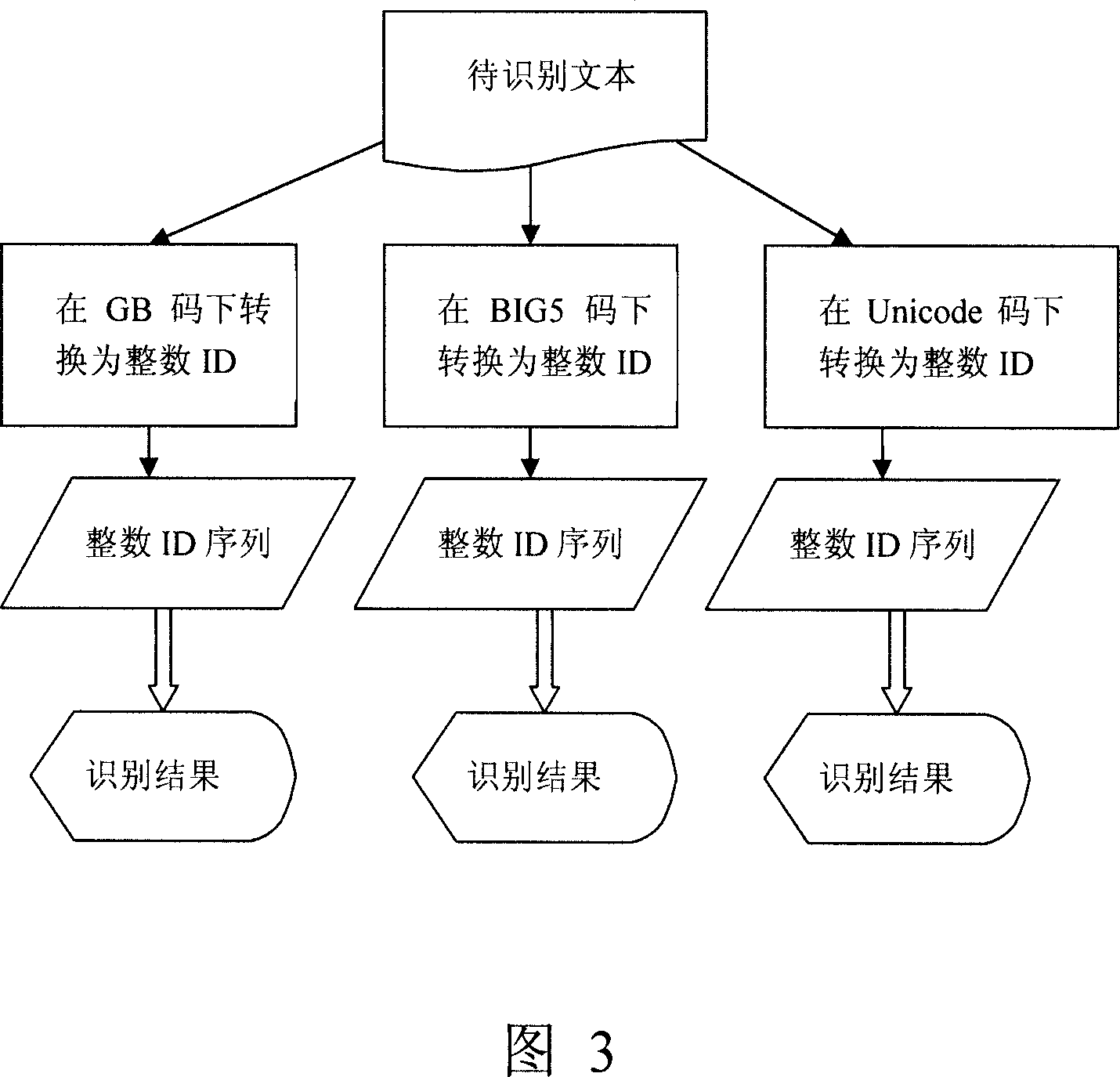 Method for identifying coding form of Chinese text