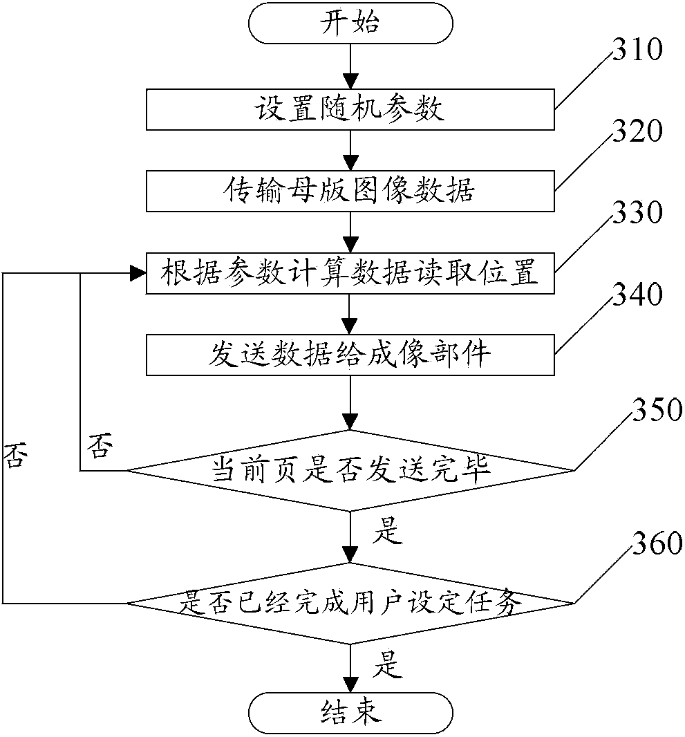 Random image processing method and printing device control system