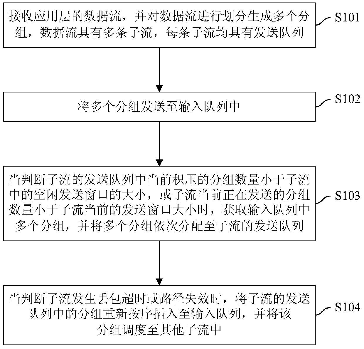 Packet scheduling method and device for multi-path TCP