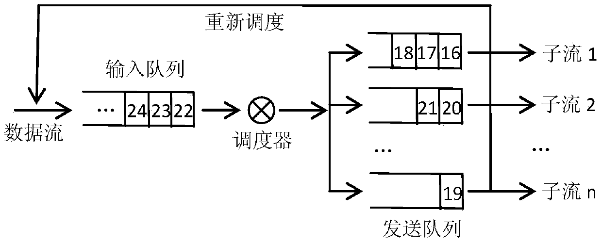 Packet scheduling method and device for multi-path TCP