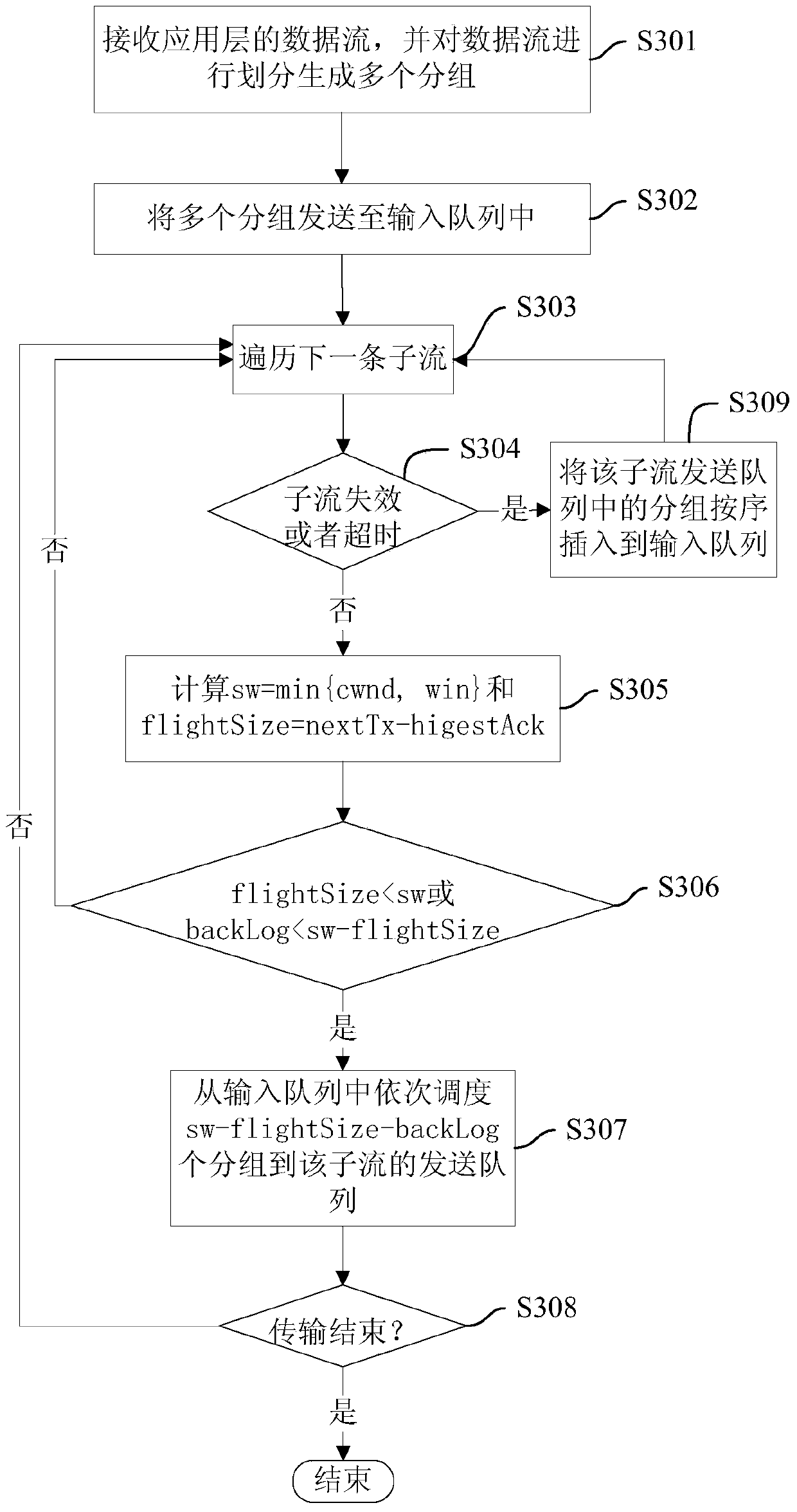 Packet scheduling method and device for multi-path TCP