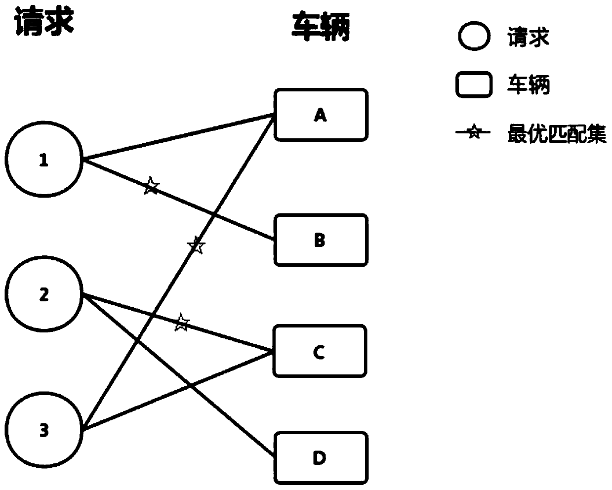 Bipartite graph-based shared network driver and passenger matching method