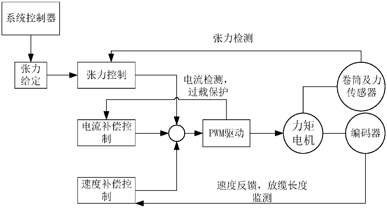 A tethered unmanned aerial vehicle retractable cable device and its control system