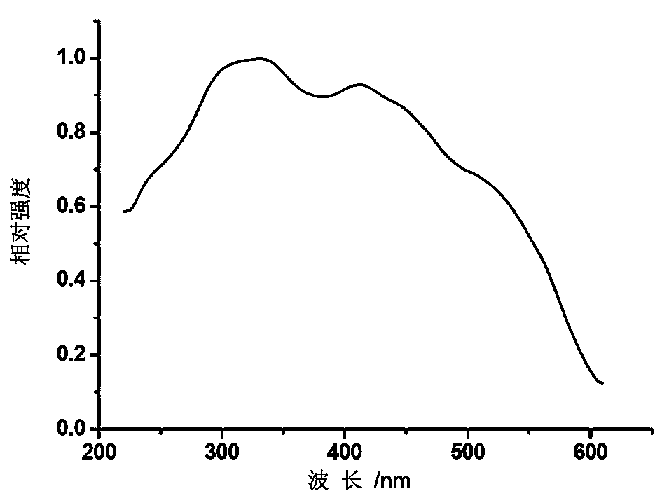 Red luminescent fluorescent powder and preparation method thereof