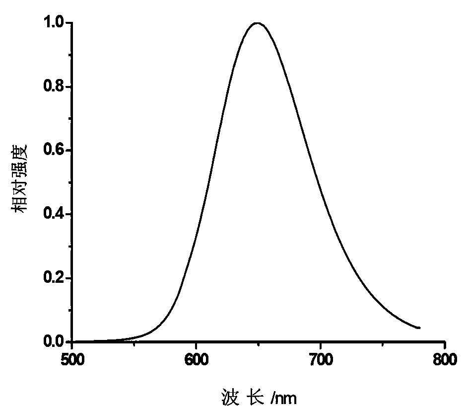 Red luminescent fluorescent powder and preparation method thereof