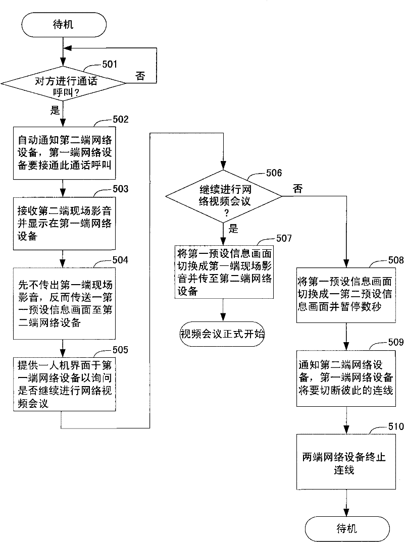 Network video conference device and method for carrying out network video conference