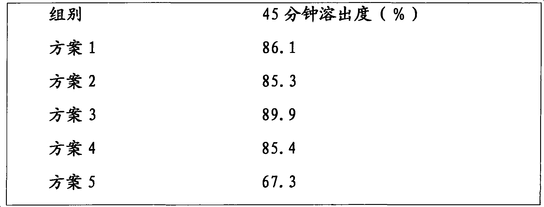 Pharmaceutical composition with functions of hemangiectasis and beta 1 receptor retardation