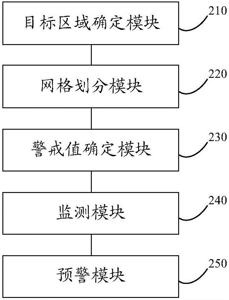 Mesh generation-based crowded stampede pre-warning method and device