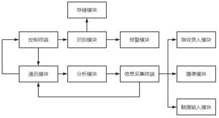 A public information security monitoring device