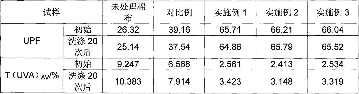 A kind of anti-ultraviolet finishing agent and preparation method thereof