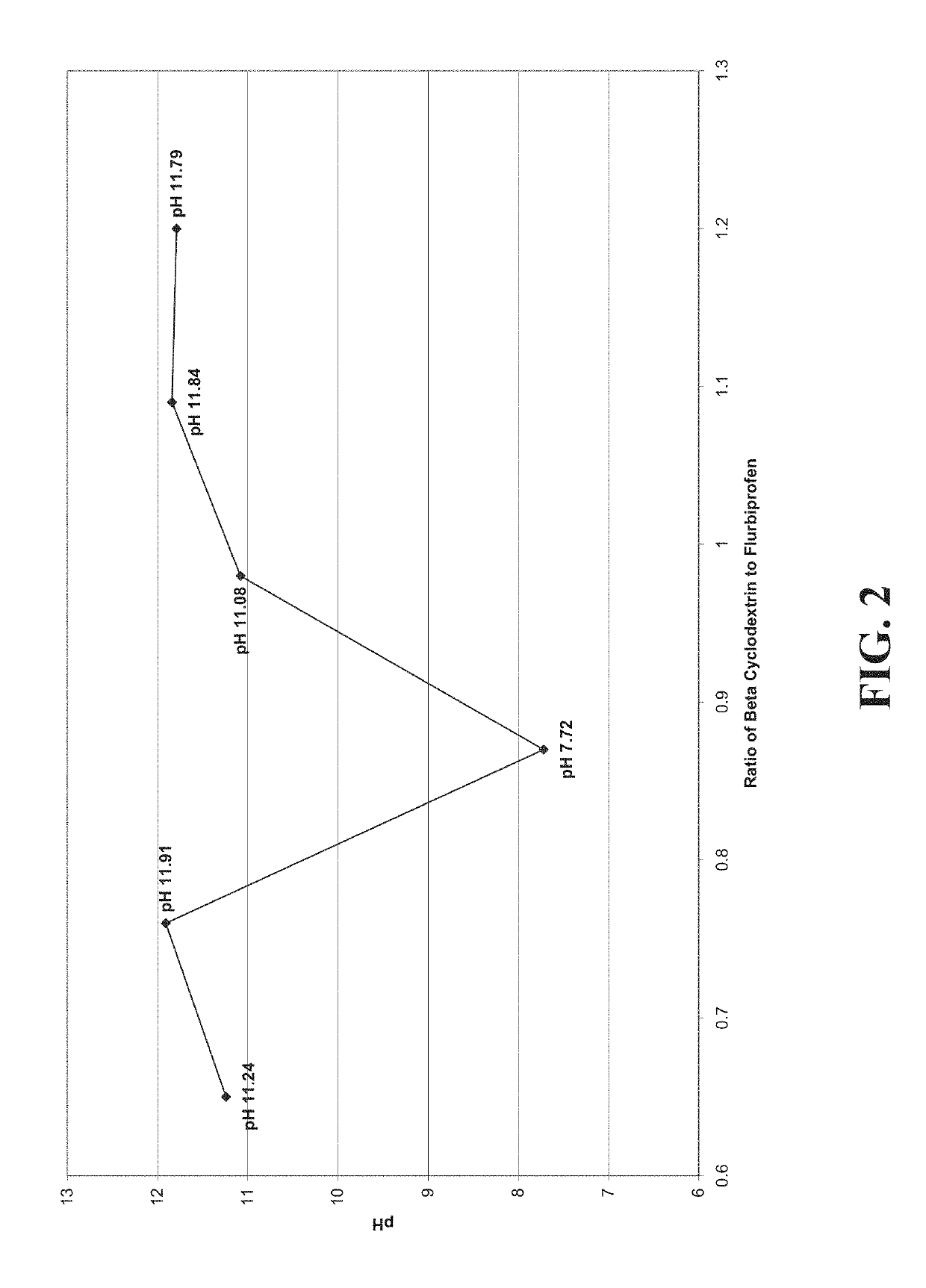 Pharmaceutical formulation comprising NSAID and cyclodextrin