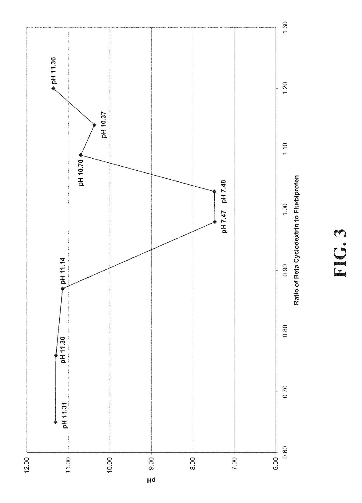 Pharmaceutical formulation comprising NSAID and cyclodextrin