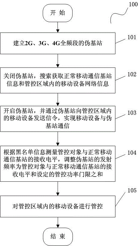 Regional control method and system of mobile device communication