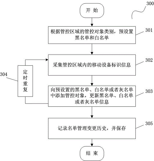 Regional control method and system of mobile device communication