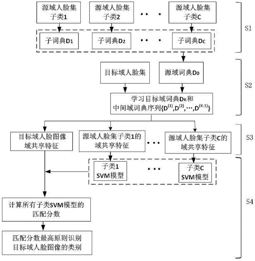 Cross view angle face recognition method based on structuralized dictionary domain transfer