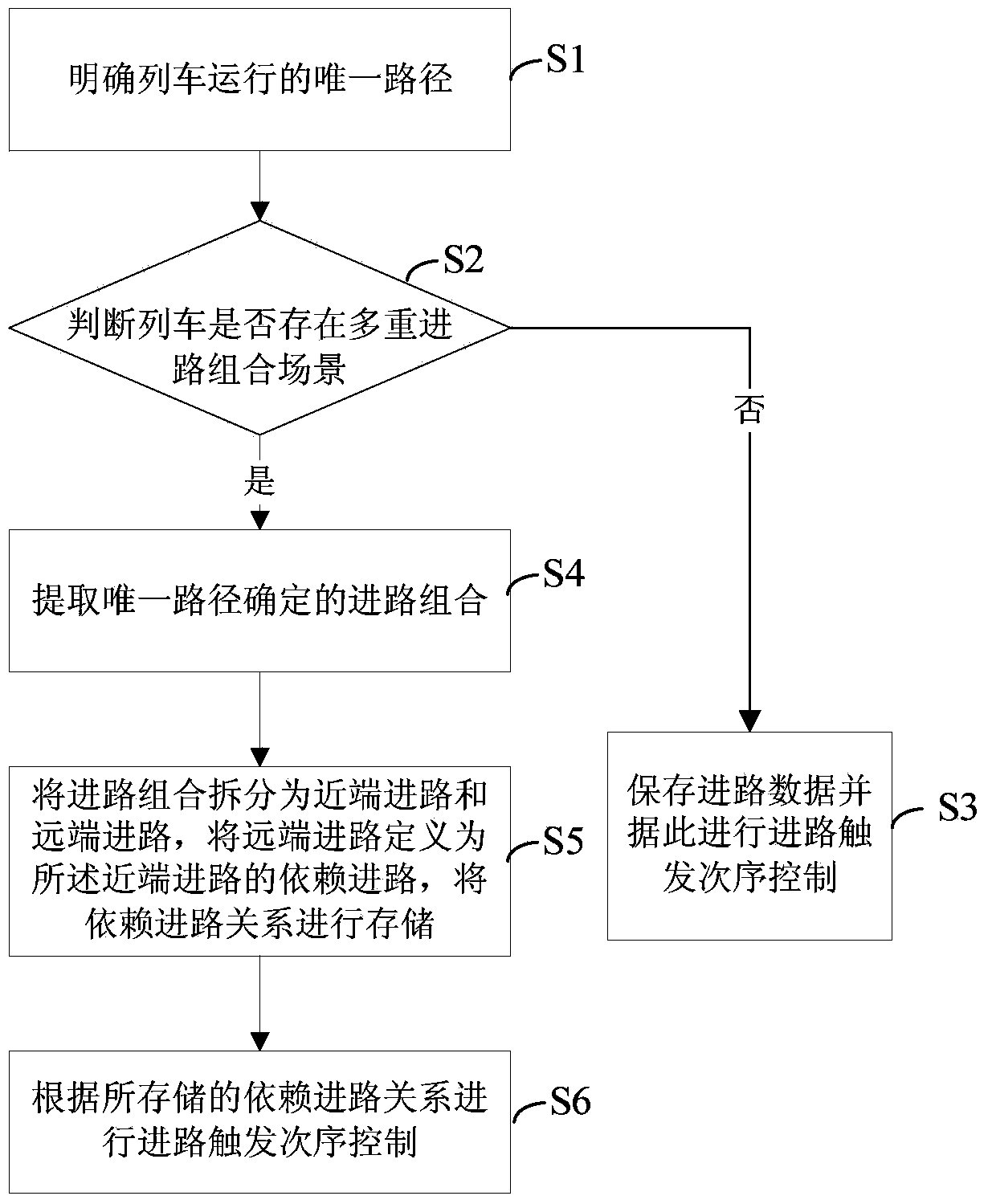 Control method and system of route trigger order